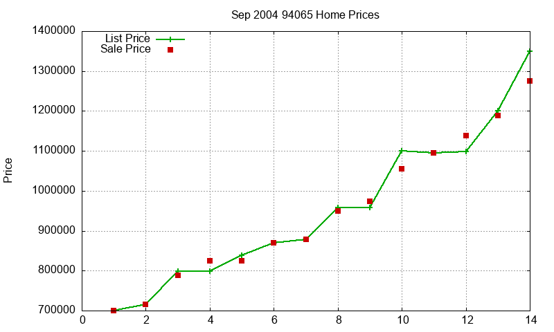 94065 Homes Just Sold 2004-09