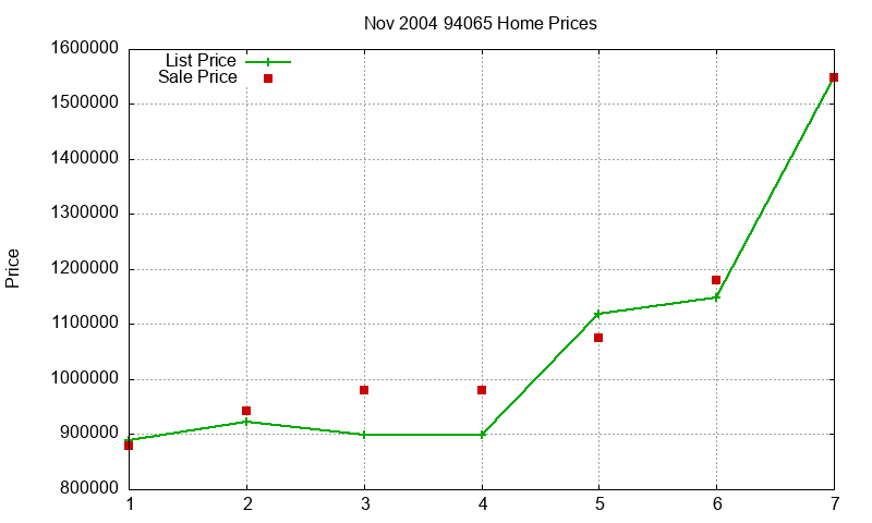 94065 Homes Just Sold 2004-11