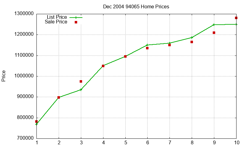 94065 Homes Just Sold 2004-12