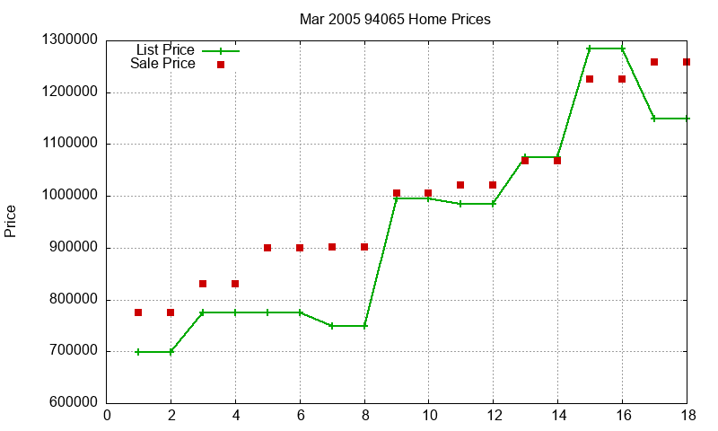 94065 Homes Just Sold 2005-03