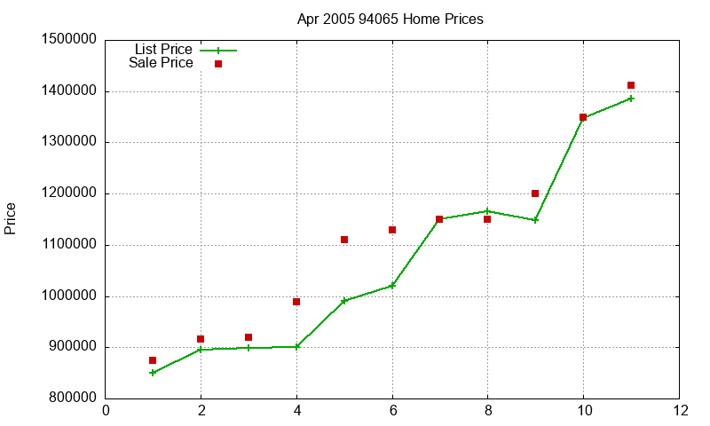 94065 Homes Just Sold 2005-04