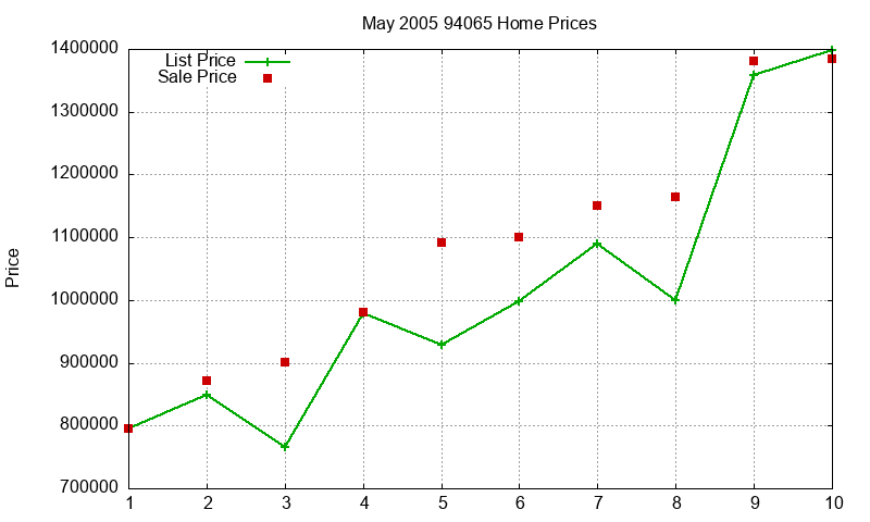 94065 Homes Just Sold 2005-05