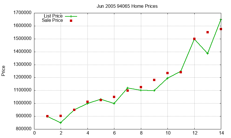 94065 Homes Just Sold 2005-06 94065 Homes Just Sold 2005-06