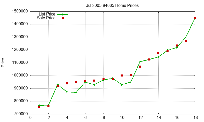 94065 Homes Just Sold 2005-07 94065 Homes Just Sold 2005-07