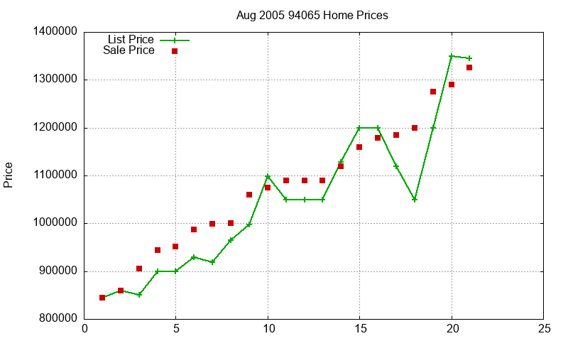 94065 Homes Just Sold 2005-08 94065 Homes Just Sold 2005-08