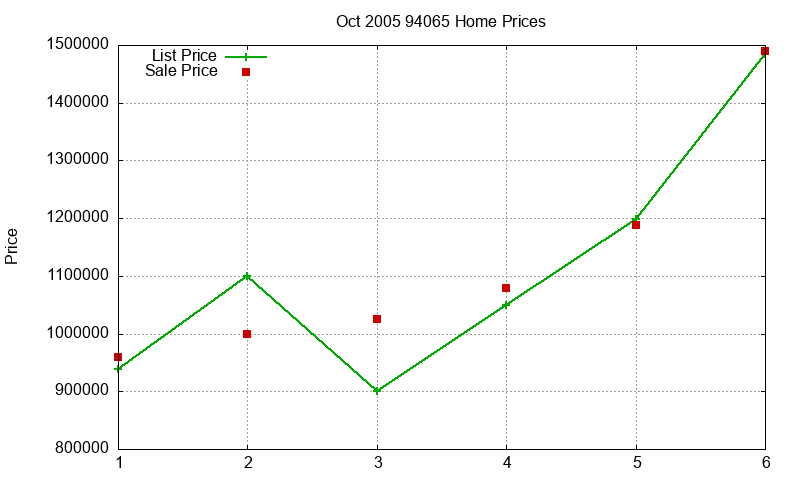 94065 Homes Just Sold 2005-10