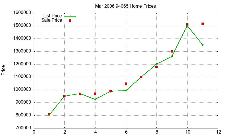 94065 Homes Just Sold 2006-03 94065 Homes Just Sold 2006-03