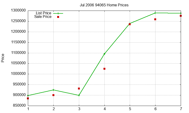94065 Homes Just Sold 2006-07
