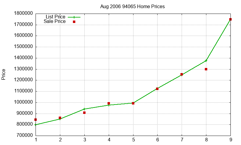 94065 Homes Just Sold 2006-08