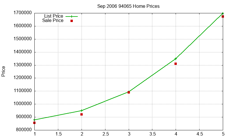 94065 Homes Just Sold 2006-09