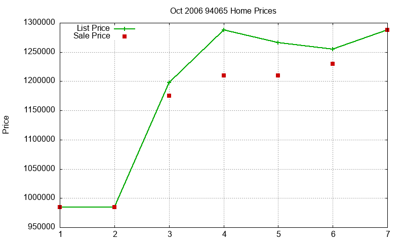 94065 Homes Just Sold 2006-10 94065 Homes Just Sold 2006-10