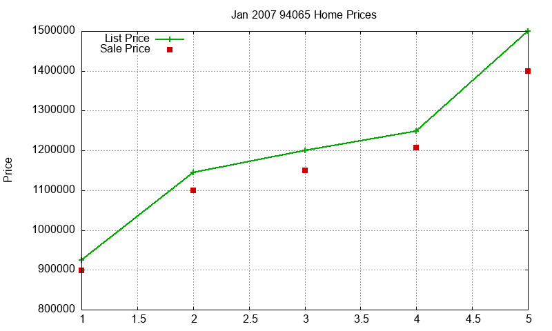 94065 Homes Just Sold 2007-01