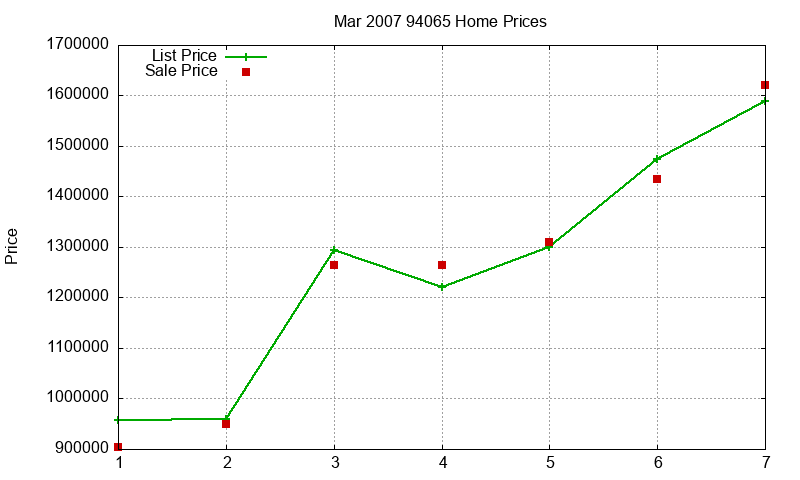 94065 Homes Just Sold 2007-03