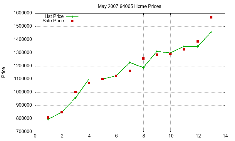 94065 Homes Just Sold 2007-05
