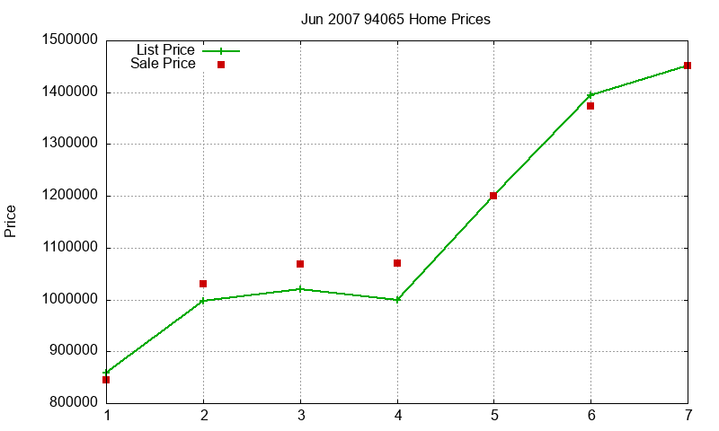 94065 Homes Just Sold 2007-06