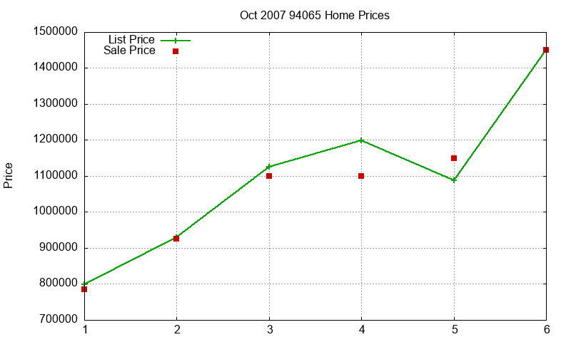 94065 Homes Just Sold 2007-10