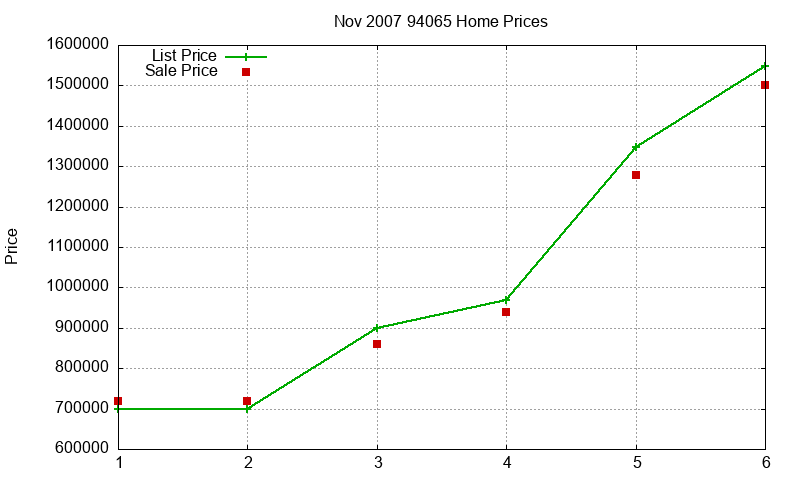 94065 Homes Just Sold 2007-11