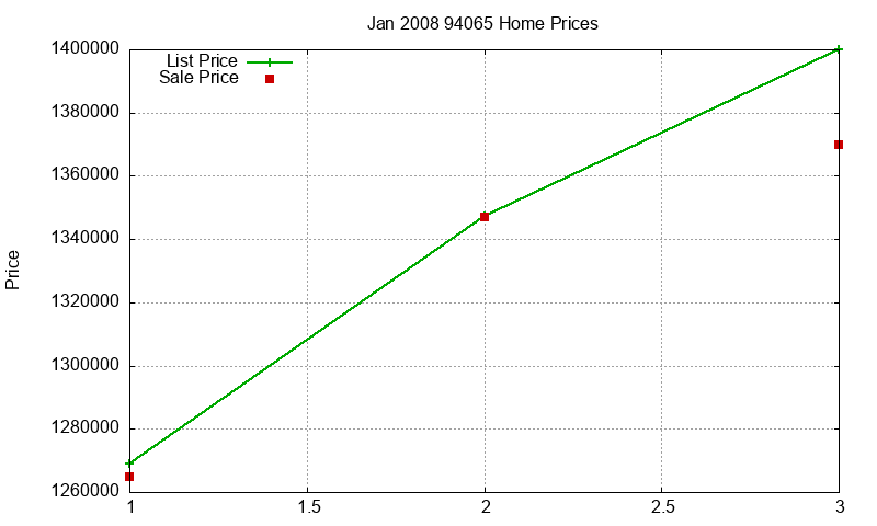 94065 Homes Just Sold 2008-01