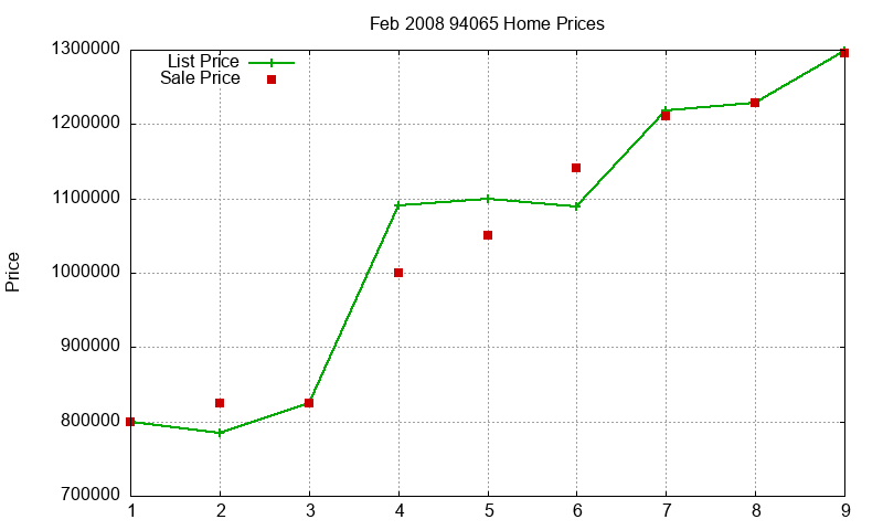 94065 Homes Just Sold 2008-02 94065 Homes Just Sold 2008-02