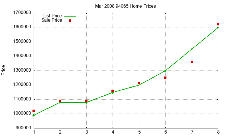 94065 Homes Just Sold 2008-03