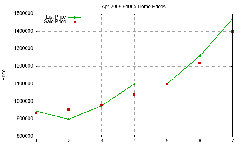 94065 Homes Just Sold 2008-04