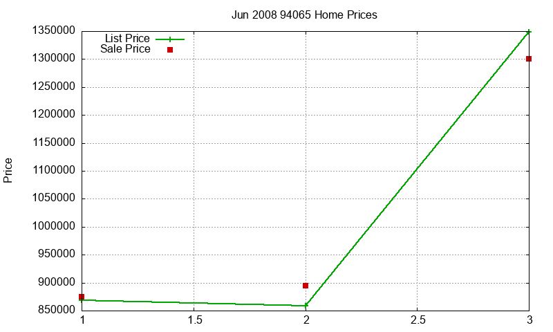 94065 Homes Just Sold 2008-06 94065 Homes Just Sold 2008-06