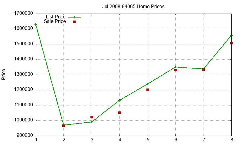 94065 Homes Just Sold 2008-07