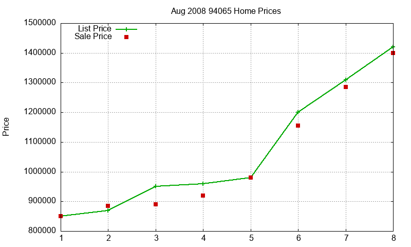94065 Homes Just Sold 2008-08