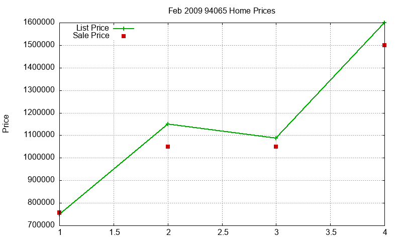 94065 Homes Just Sold 2009-02