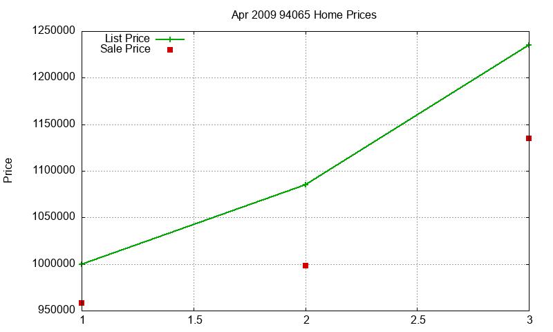 94065 Homes Just Sold 2009-04 94065 Homes Just Sold 2009-04