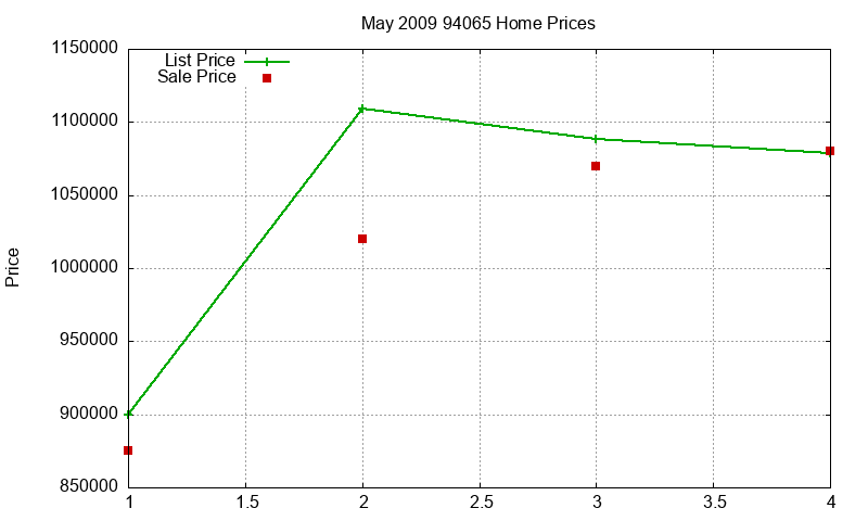 94065 Homes Just Sold 2009-05 94065 Homes Just Sold 2009-05