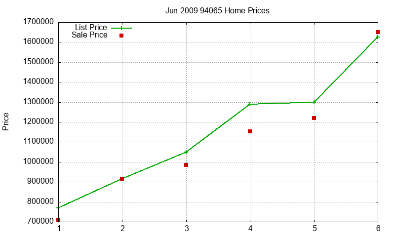 94065 Homes Just Sold 2009-06 94065 Homes Just Sold 2009-06