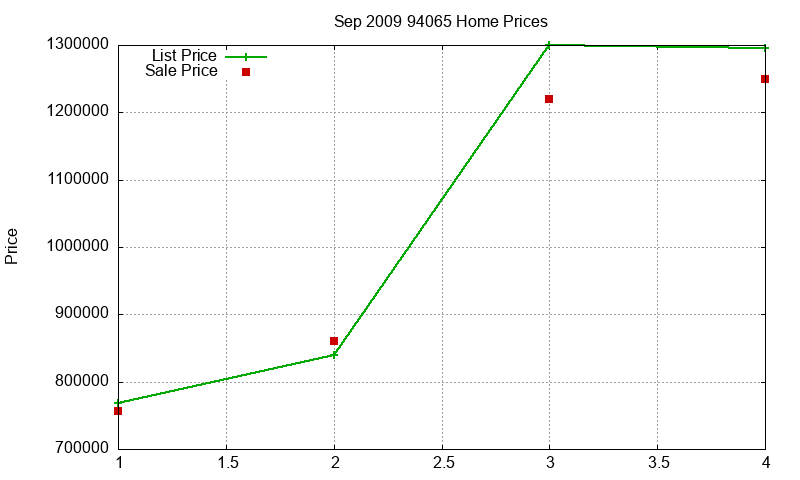 94065 Homes Just Sold 2009-09