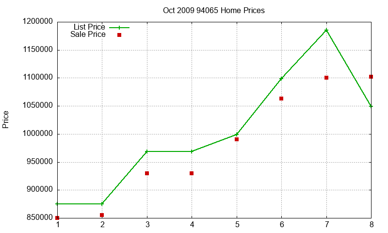 94065 Homes Just Sold 2009-10 94065 Homes Just Sold 2009-10