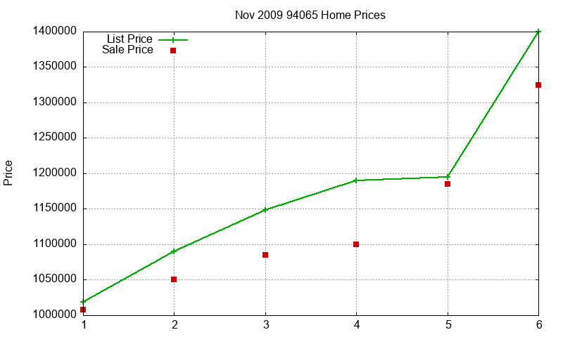 94065 Homes Just Sold 2009-11 94065 Homes Just Sold 2009-11