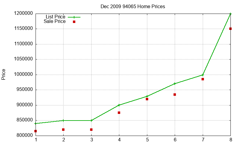 94065 Homes Just Sold 2009-12 94065 Homes Just Sold 2009-12