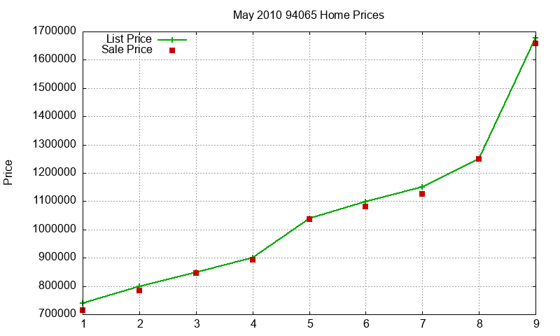 94065 Homes Just Sold 2010-05 94065 Homes Just Sold 2010-05