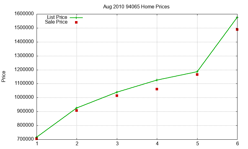 94065 Homes Just Sold 2010-08