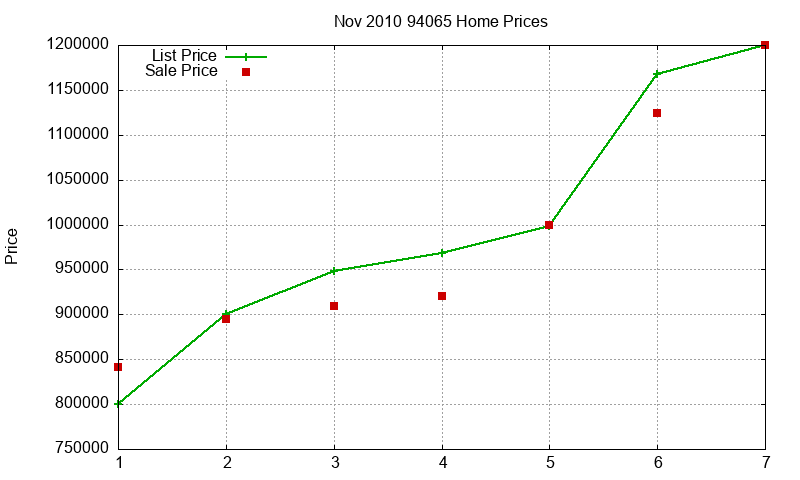 94065 Homes Just Sold 2010-11 94065 Homes Just Sold 2010-11