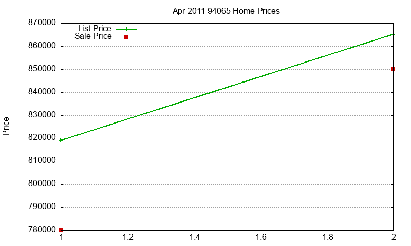 94065 Homes Just Sold 2011-04 94065 Homes Just Sold 2011-04