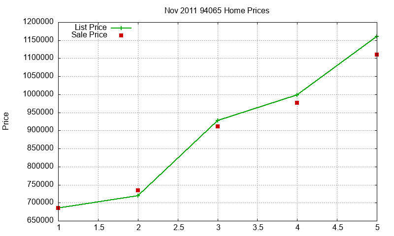 94065 Homes Just Sold 2011-11