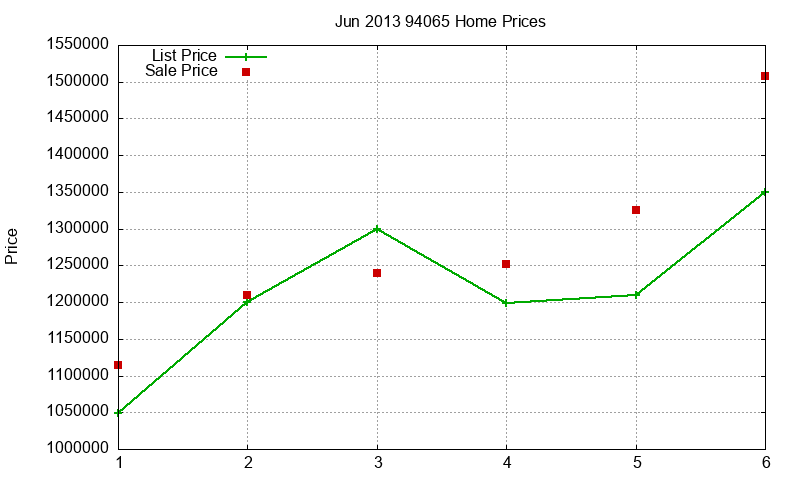 94065 Homes Just Sold 2013-06