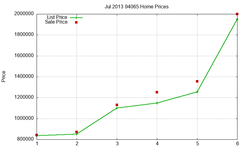 94065 Homes Just Sold 2013-07