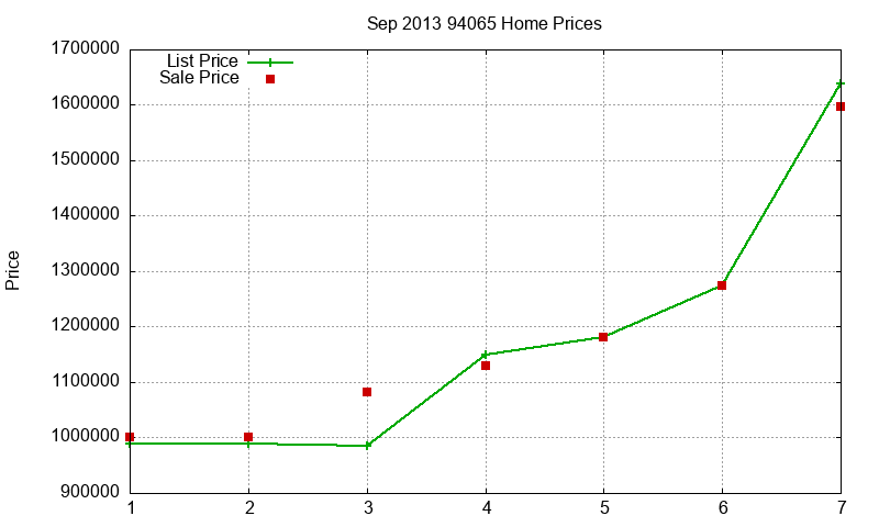 94065 Homes Just Sold 2013-09