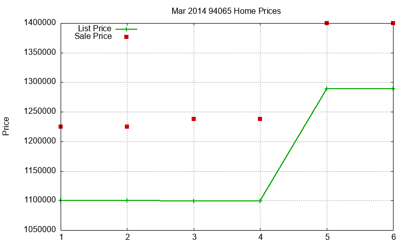 94065 Homes Just Sold 2014-03