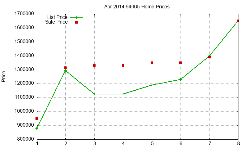 94065 Homes Just Sold 2014-04