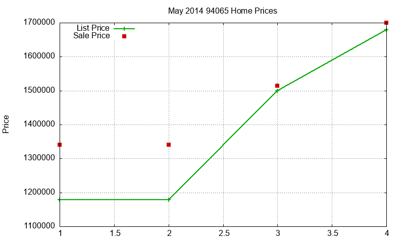 94065 Homes Just Sold 2014-05