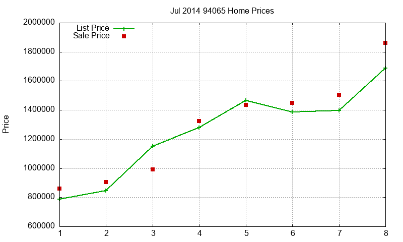 94065 Homes Just Sold 2014-07