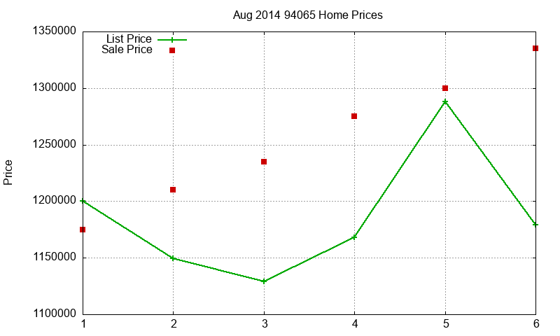 94065 Homes Just Sold 2014-08