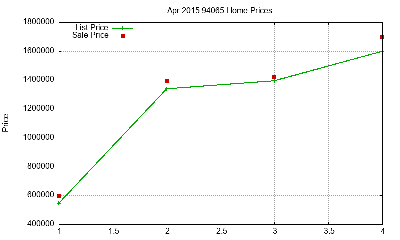 94065 Homes Just Sold 2015-04